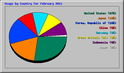 Usage by Country for February 2011