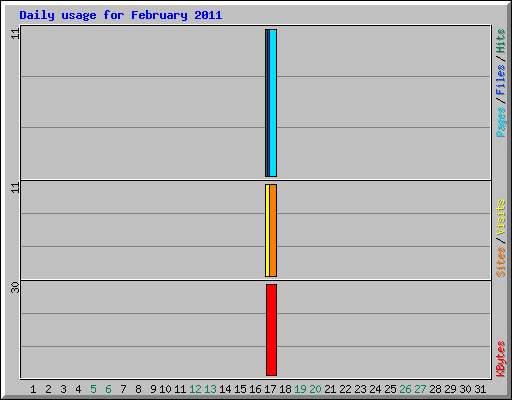 Daily usage for February 2011