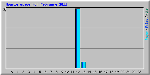 Hourly usage for February 2011