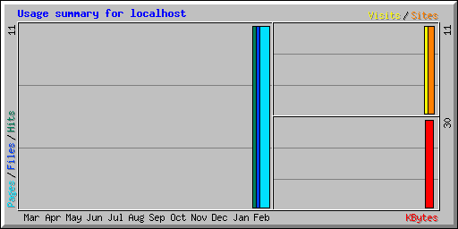 Usage summary for localhost